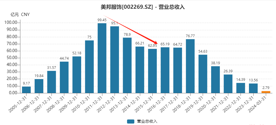 美邦服饰7年亏超31亿、持续经营能力存疑 资产负债率达83.4%、短债偿还压力较大靠卖房回血