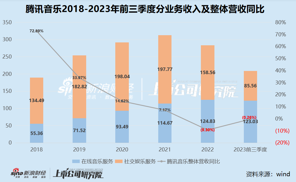 腾讯音乐坎坷2023：收入缩水、月活减少 多次涨价被吐槽、自动扣款遭投诉