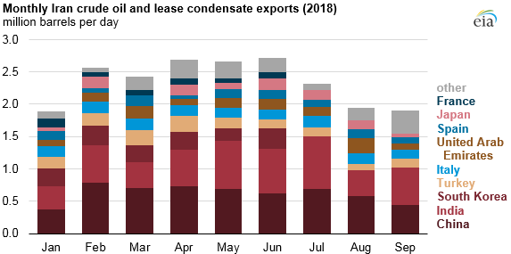 2018年伊朗月度原油和伴生气凝析油出口量及分布（百万桶/天)（图片来源：EIA）