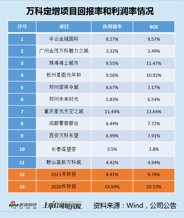 万科逆势加仓却迎来销售持续低迷 拟定增融资150亿项目回报却堪忧_大眼楼管_财经地产公司原创