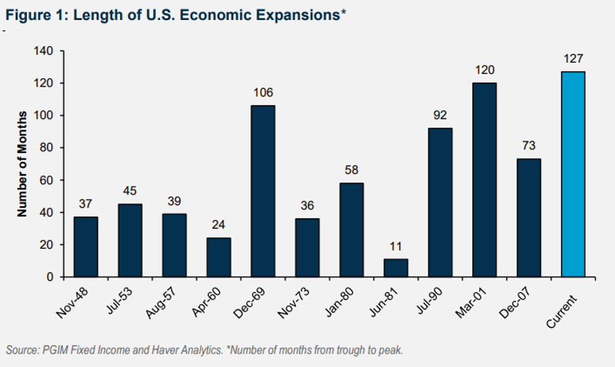 美国经济扩张的持续时间