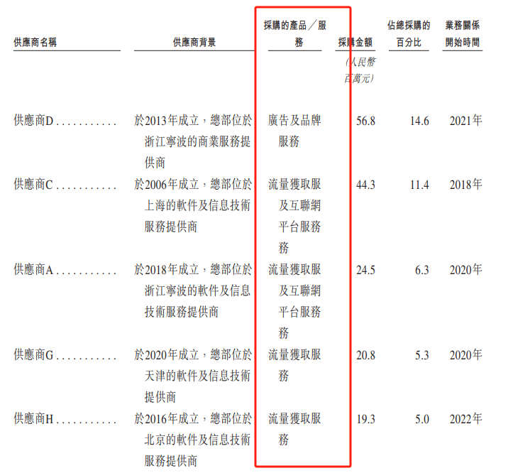 (资料来源:公司招股书)