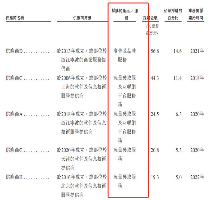 （资料来源：公司招股书）