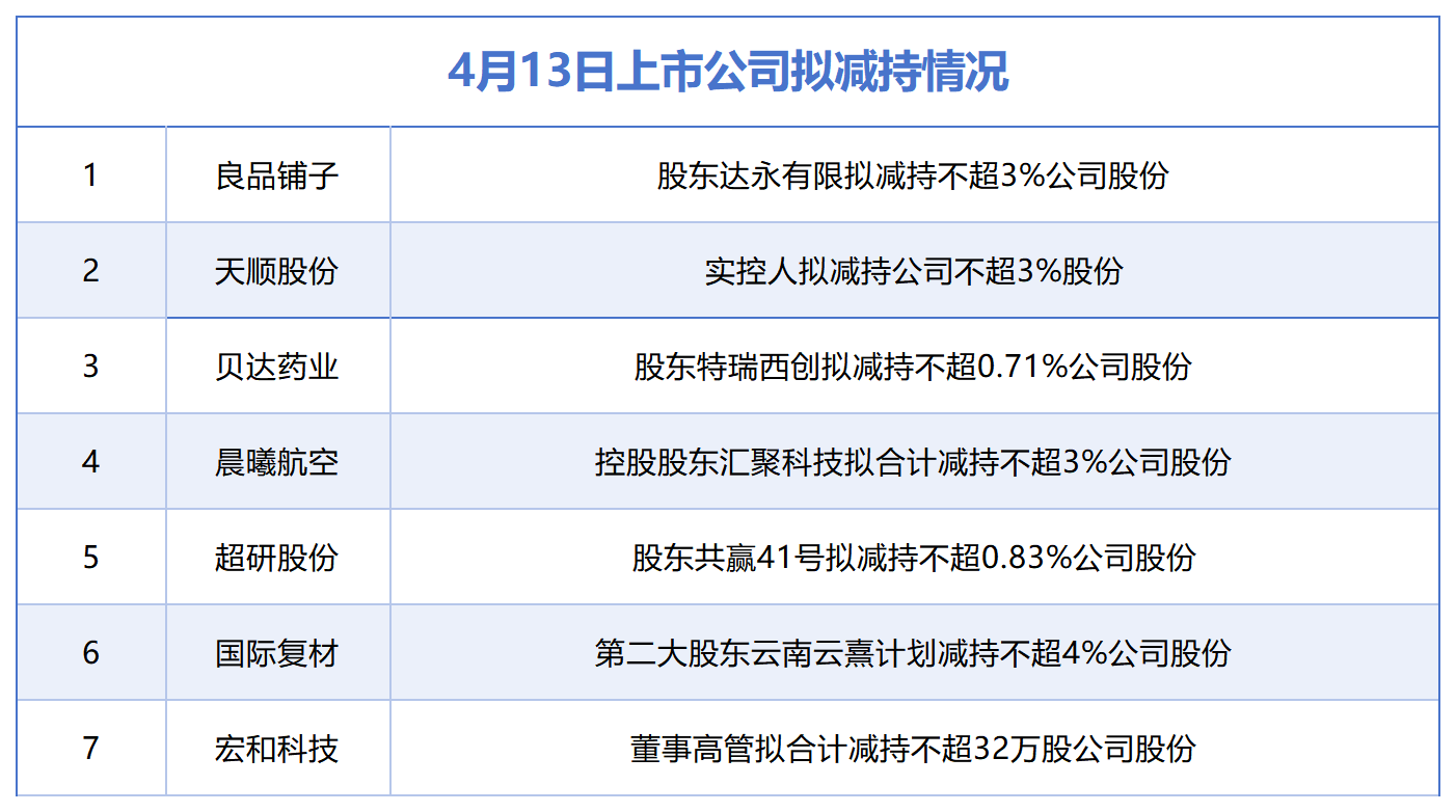 4月13日增减持汇总：良品铺子等7股拟减持，当日无A股增持（表）