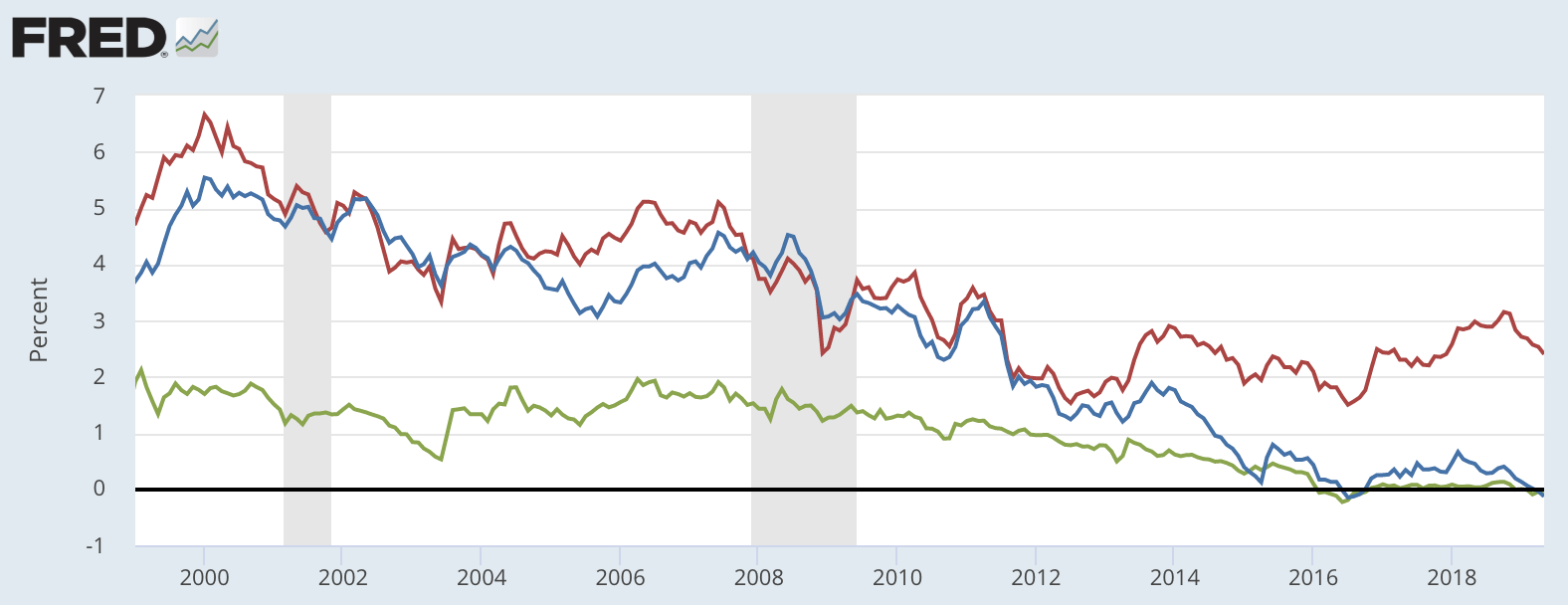 美国（红色）、德国（蓝色）和日本（绿色）10年期国债收益率（图片来源：FRED）