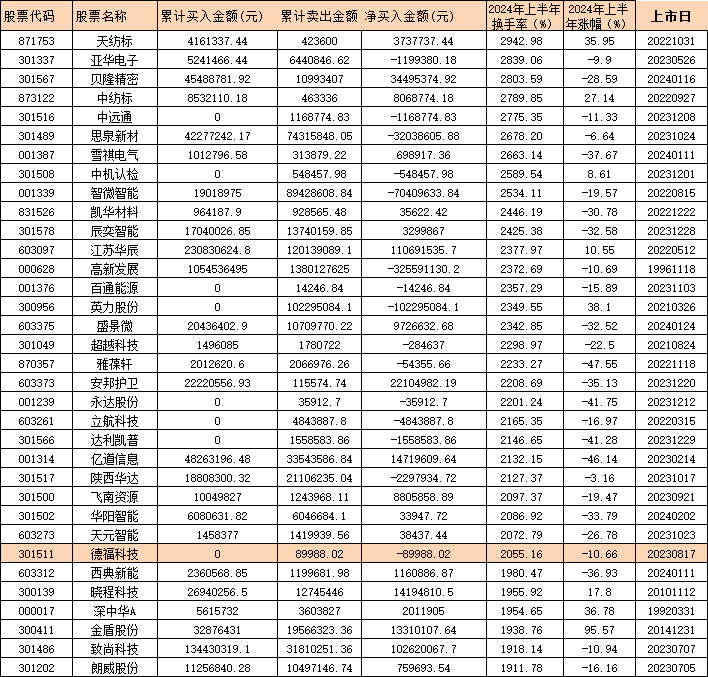 数据来源:天相投顾 截止日期:2024年6月30日