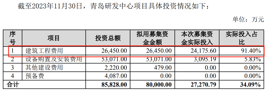 歌尔股份募投项目终止资金用于补流透露出什么信号？