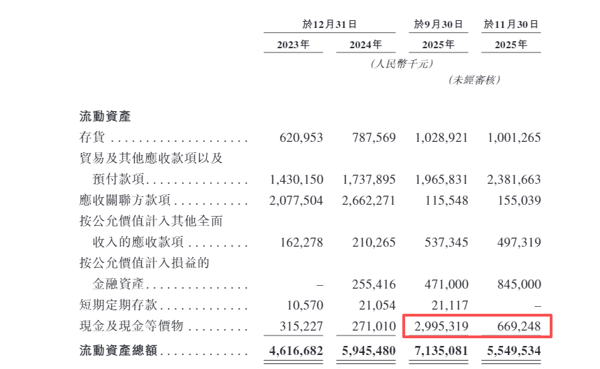 舜宇智行港股IPO:左手突击“清仓式”分红右手募资补流 毛利率持续下滑 控股股东为最大供应商