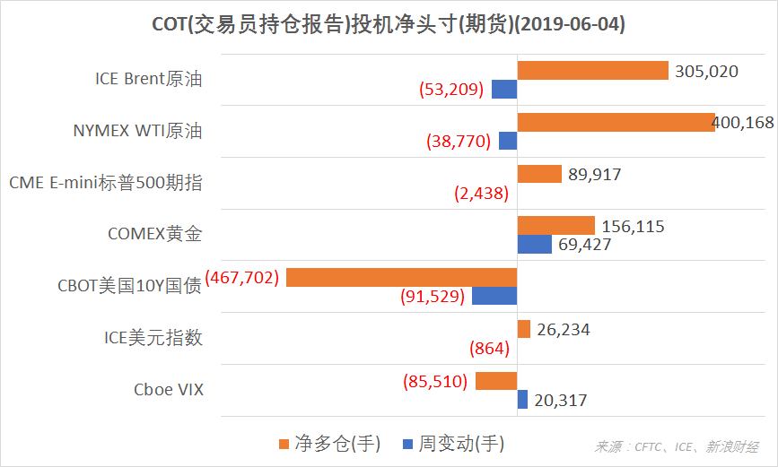 　　结合CFTC、ICE的交易员持仓报告（COT），截至6月4日，COMEX黄金期货投机净多仓增加；ICE Brent原油、NYMEX WTI原油、CME E-mini标普500指数、ICE美元指数期货期货净多仓减少；Cboe VIX指数期货净空仓减少；CBOT美国10Y国债期货净空仓增加。（图片来源：CFTC、ICE、新浪财经）