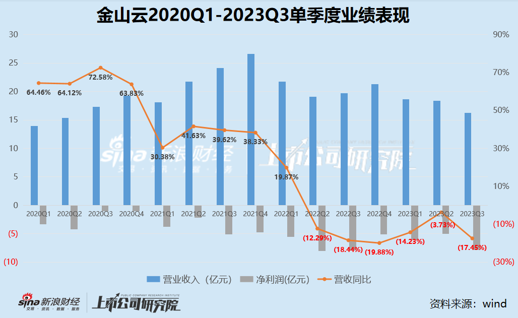 金山云连续6个季度收入缩水、净亏损率创