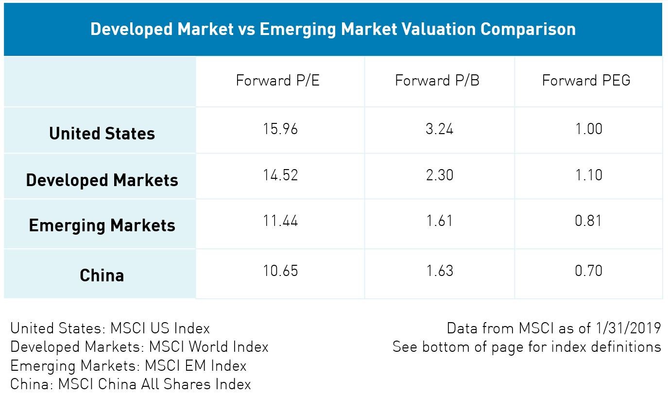 发达市场和新兴市场估值对比（来源：MSCI、KraneShares）
