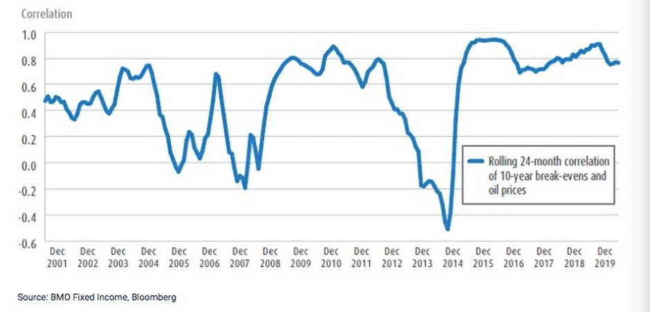 油价与平准通膨率的相关性 （资料来源：蒙特利尔银行固定收益部，彭博）