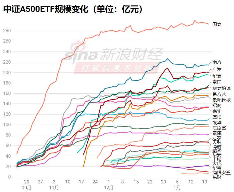 哔哩哔哩:必胜客-视频|A500ETF规模大战：国泰稳居第一南方暂时第二，广发基金超越华夏基金，富国基金超越华泰柏瑞基金