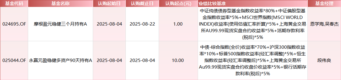 数据来源：Wind 基金公告 统计区间：2025年8月4日-2025年8月8日