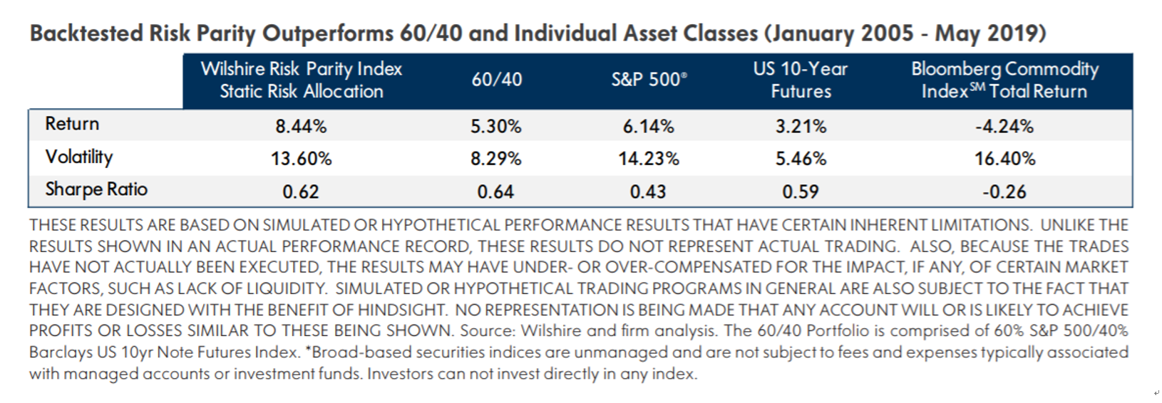 回测风险平价指数比60/40投资组合和单独资产类别表现好（2005年1月-2019年5月）
