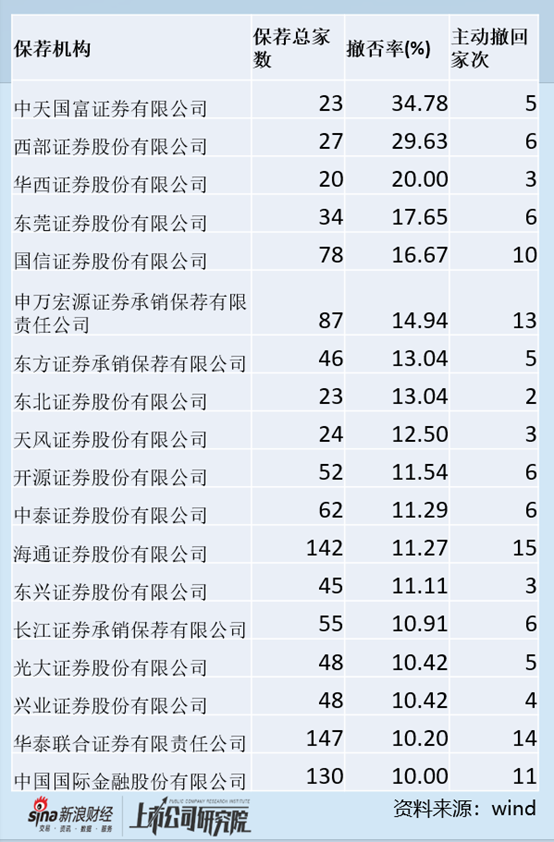 注：申报项目撤否率统计期间（20210903-20220921）