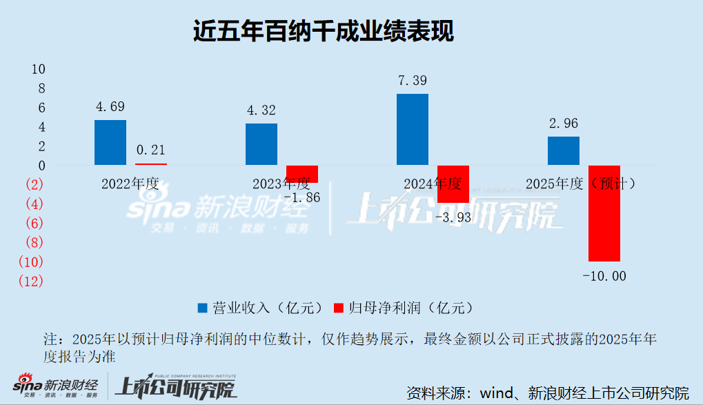 百纳千成重组之际大幅计提资产减值致巨亏 是否存在财务“洗大澡”嫌疑？