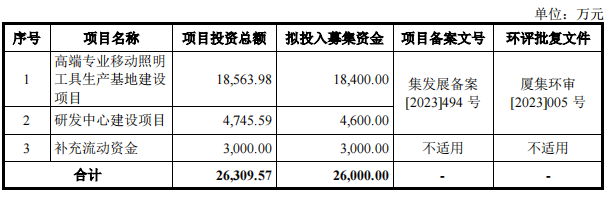 东昂科技转战北交所：依赖代工与大客户收入接连缩水 上市前大手笔分红再募资补流“戏码”再次上演