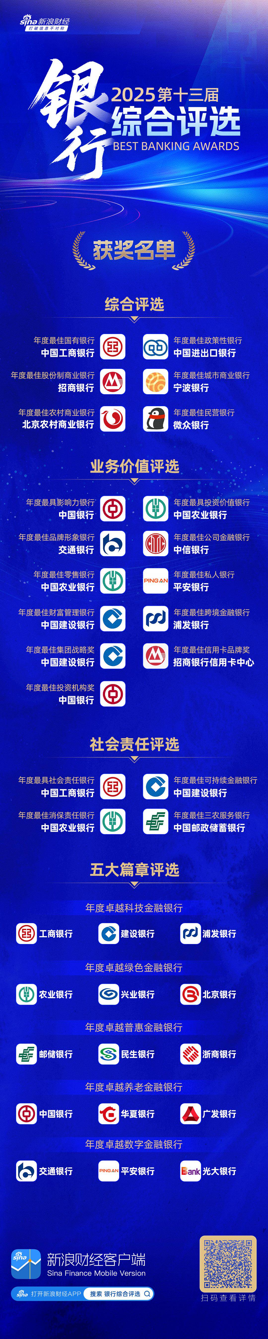 2025银行综合评选获奖名单重磅出炉！这些银行榜上有名