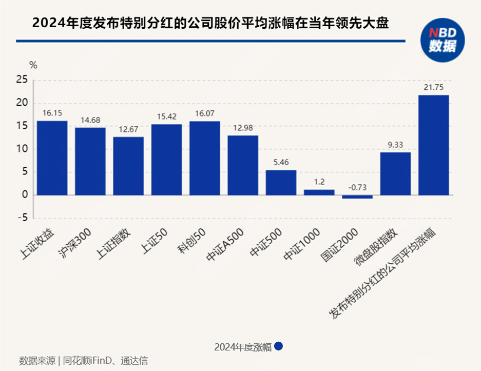 A股特别分红公司2024年股价平均涨幅领先大盘,宁德时代最受资金青睐