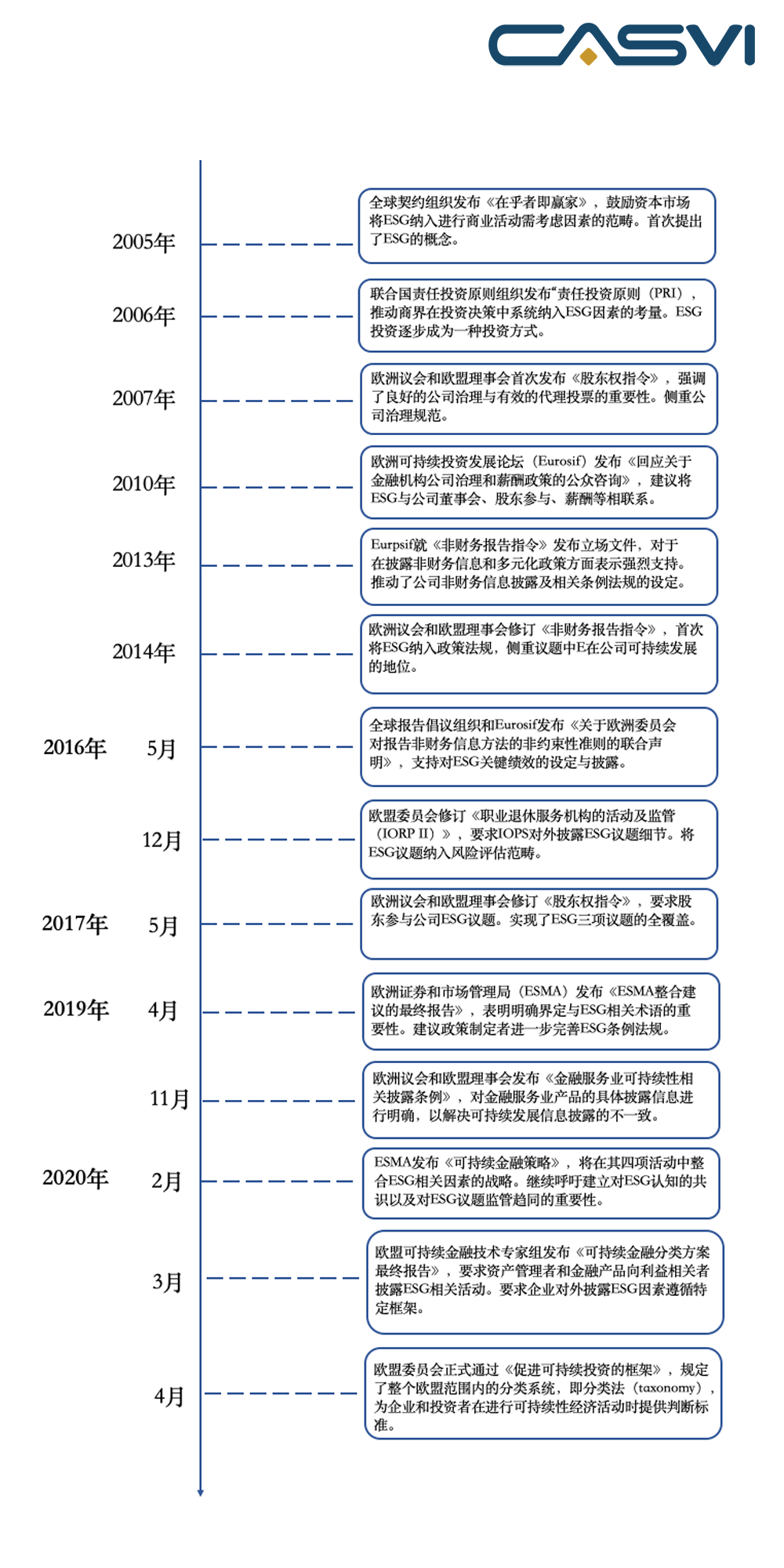 图1 欧盟ESG政策法规演进时间轴 来源:社投盟钻研院按照公开原料清理