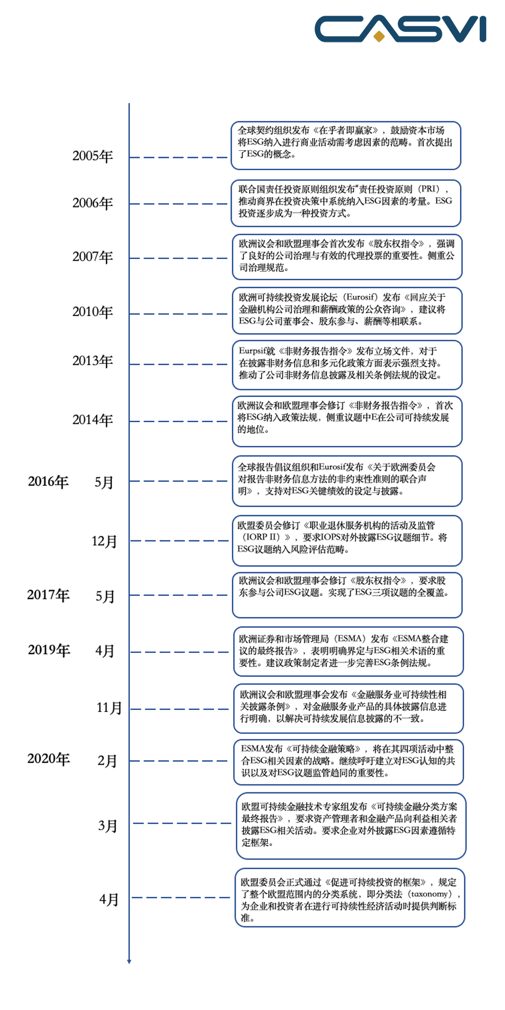 图1 欧盟ESG政策法规演进时间轴 来源：社投盟研究院根据公开资料整理