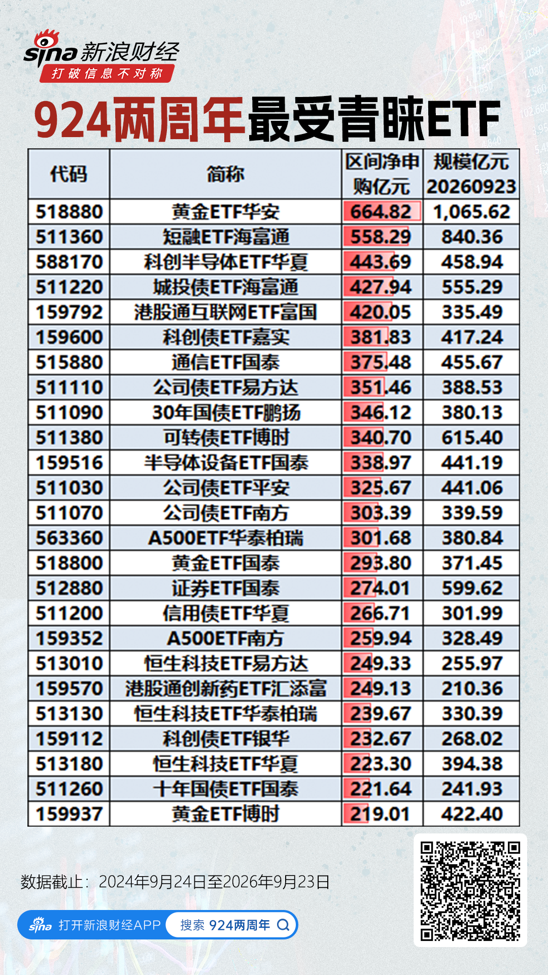 924行情两周年最受青睐ETF：华安黄金ETF净申购665亿元，华夏科创半导体ETF净申购444亿元（名单）