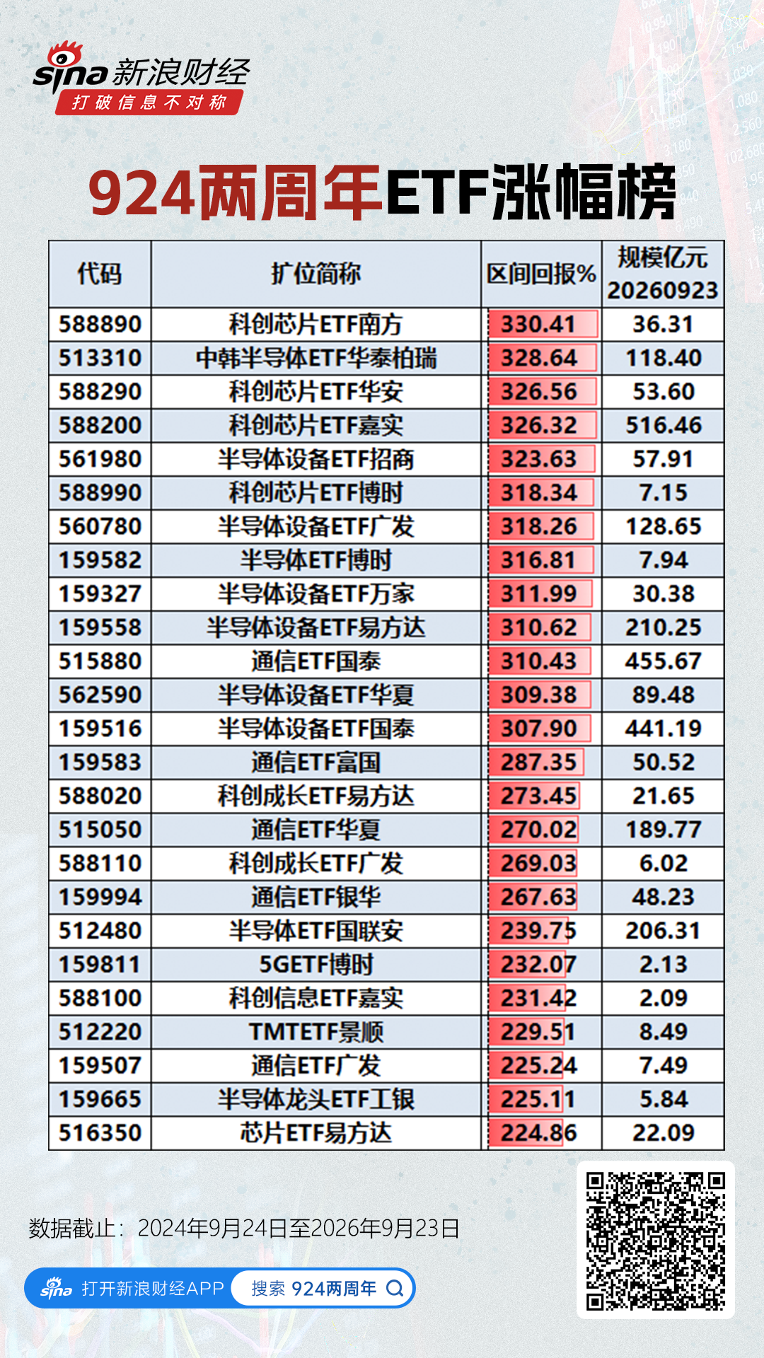 924两周年ETF牛熊榜：科创芯片ETF南方等13只ETF涨超300%，酒ETF鹏华跌17%（名单）