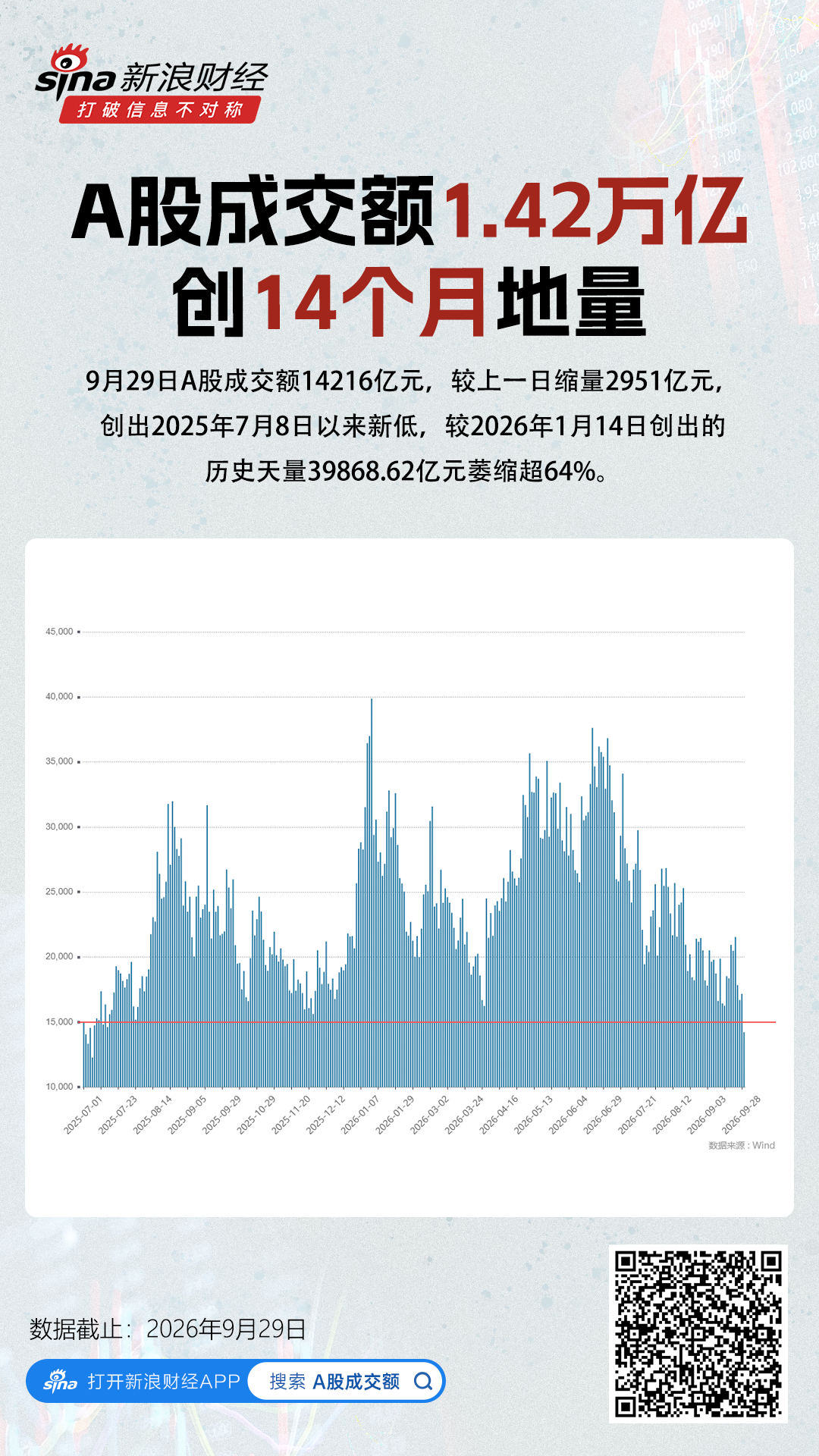 A股成交额创14个月地量