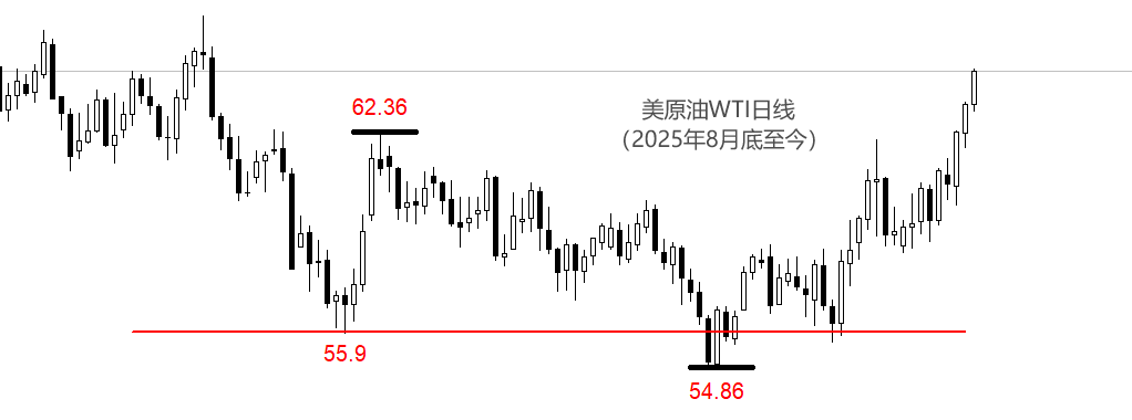 ATFX:美原油突破64美元 霍尔木兹海峡成焦点