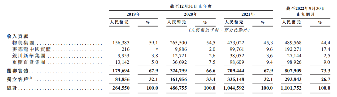 资料来源:招股书