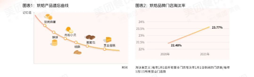 来源：《2022烘焙品类发展报告》