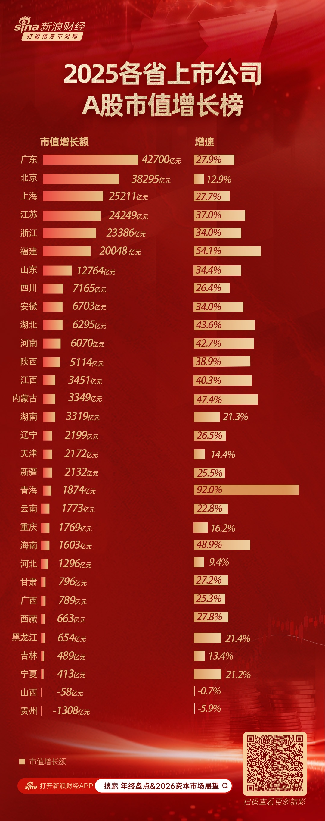 A股2025各省上市公司市值变动：东南沿海与超一线城市为核心驱动 华中与华东地区紧随其后 西部地区表现分化