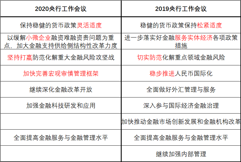 上图为2019年与2020年央行工作会议中提出的重点工作的比较 （图片来源：新浪财经）