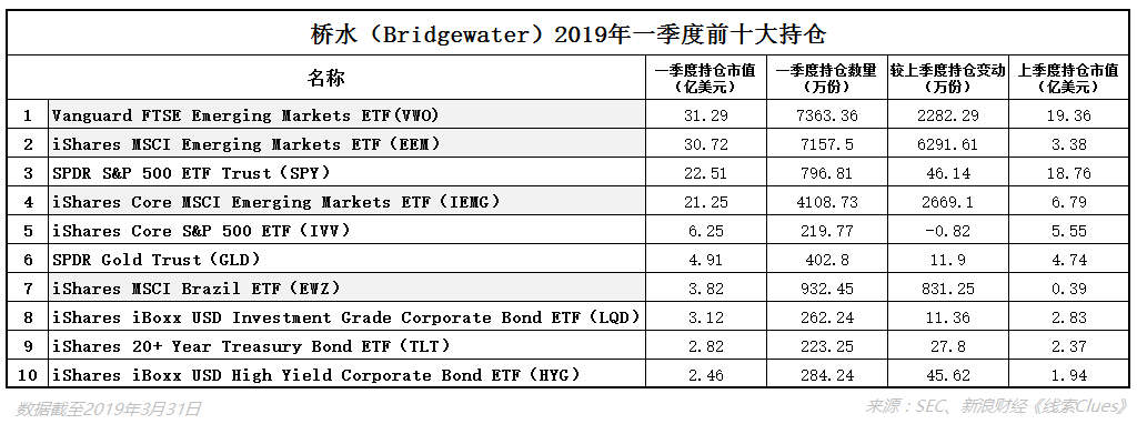 桥水（Bridgewater）一季度十大持仓（来源：SEC、新浪财经整理）