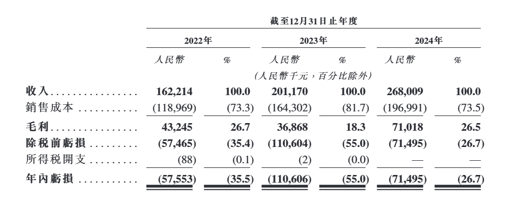 翼菲智能港股IPO:2024年售后服务费翻了3倍 最大客户收入暴跌 80后董事张子超全年领薪超900万元 第2张 翼菲智能港股IPO:2024年售后服务费翻了3倍 最大客户收入暴跌 80后董事张子超全年领薪超900万元 第2张
