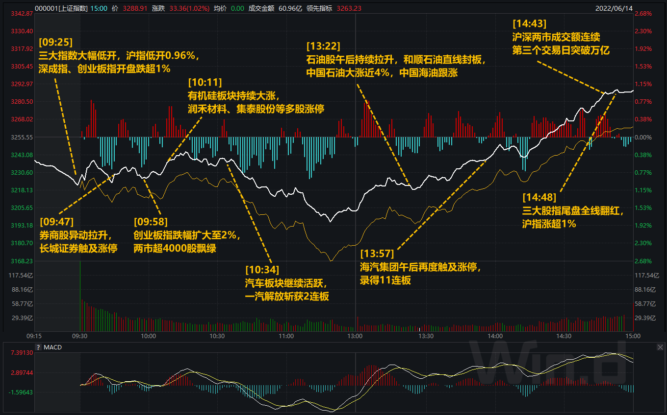 A股上演大奇迹日！三大指数深V反弹，什么情况？这个板块拔地而起，或透露重要信号！主力青睐这些股(名单)