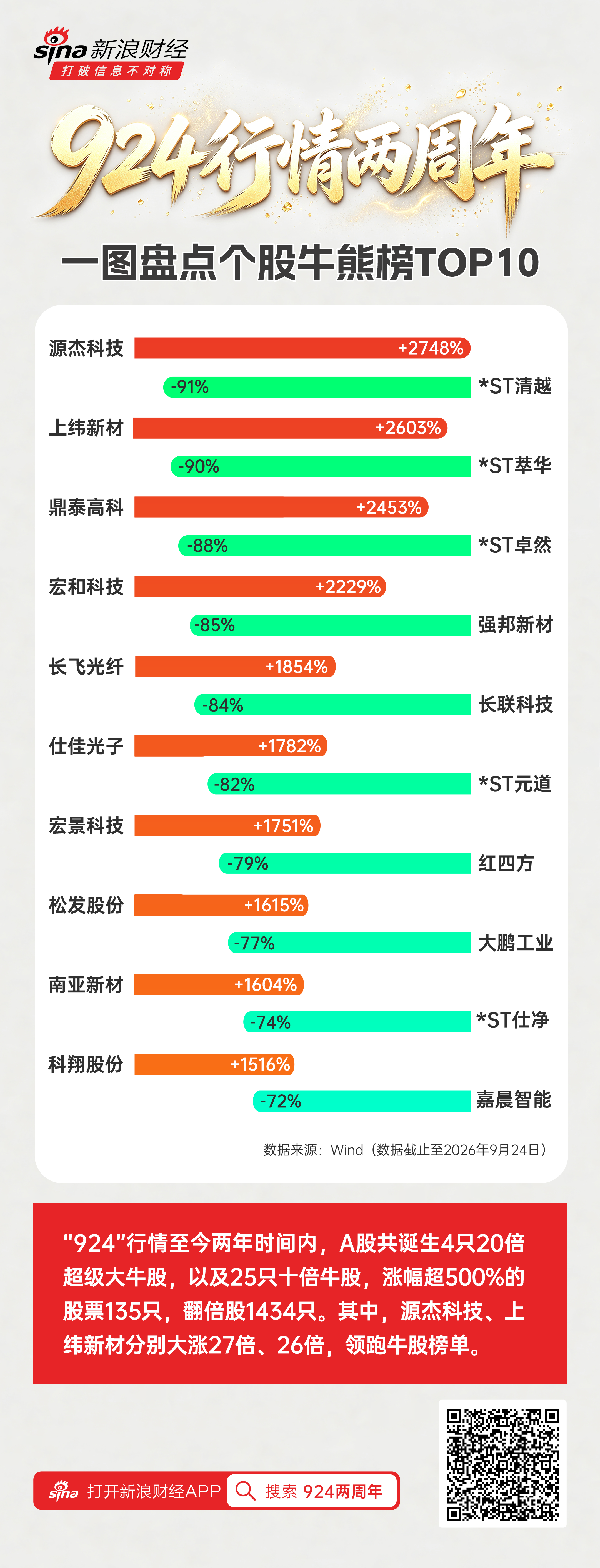 924两周年盘点：20倍超级大牛股领跑涨幅榜 十倍股高达25只、超千股翻倍