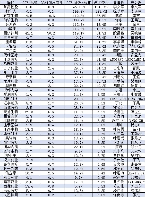 表：2022上半年研发营收比提升较大的医药公司，来源：wind、新浪财经医药频道