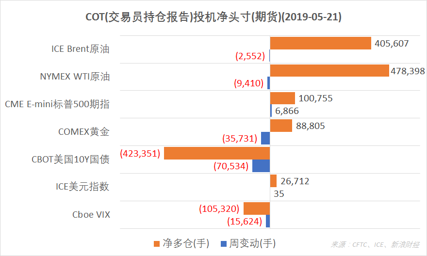 ç»“å�ˆCFTCã€�ICEçš„äº¤æ˜“å‘˜æŒ�ä»“æŠ¥å‘Šï¼ˆCOTï¼‰ï¼Œæˆªè‡³5æœˆ21æ—¥ï¼ŒCME E-miniæ ‡æ™®500æŒ‡æ•°ã€�ICEç¾�å…ƒæŒ‡æ•°æœŸè´§æŠ•æœºå‡€å¤šä»“å¢�åŠ ï¼› ICE Brentå�Ÿæ²¹ã€�NYMEX WTIå�Ÿæ²¹ã€�COMEXé»„é‡‘æœŸè´§å‡€å¤šä»“å‡�å°‘ï¼› CBOTç¾�å›½10Yå›½å€ºã€�Cboe VIXæŒ‡æ•°æœŸè´§å‡€ç©ºä»“å¢�åŠ ã€‚ï¼ˆå›¾ç‰‡æ�¥æº�ï¼šCFTCã€�ICEã€�æ–°æµªè´¢ç»�ï¼‰