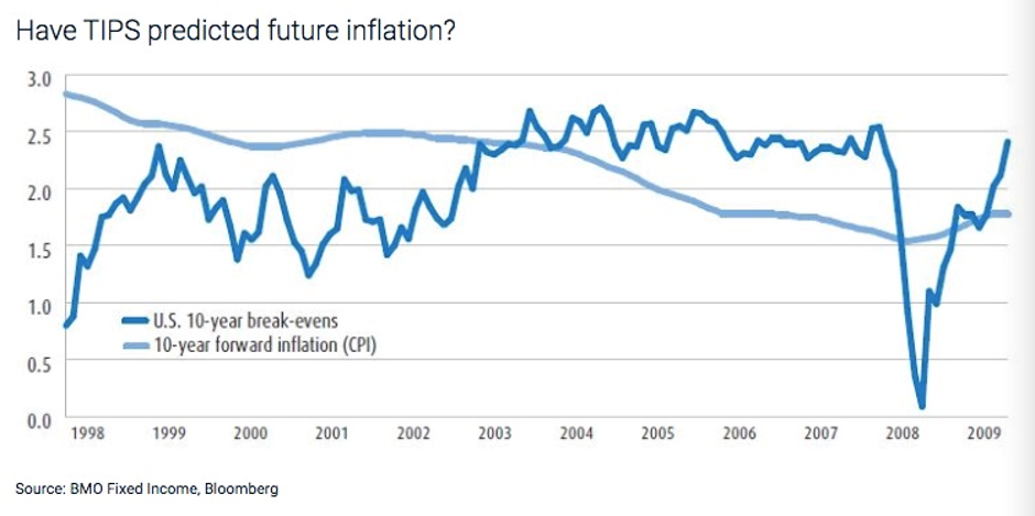 通货膨胀保值债券能够预见未来的通货膨胀吗？ （数据来源：蒙特利尔银行固定收益部，彭博）