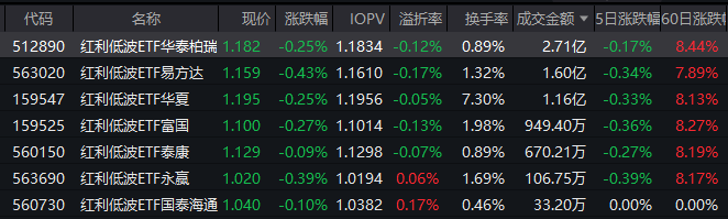 创指跌超4%！红利低波ETF华泰柏瑞（512890）逆势抗跌半日成交2.71亿领跑 机构：兼顾景气成长与高股息防御