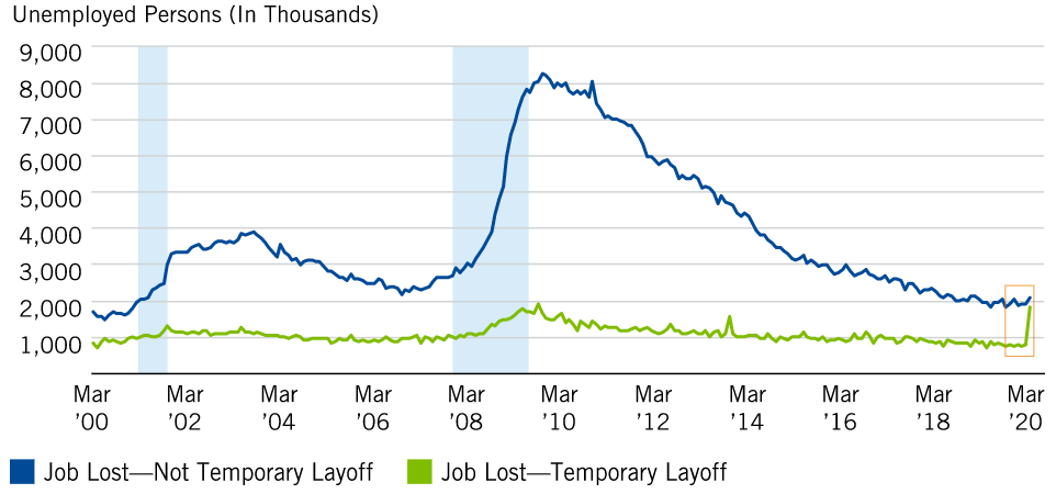 　　美国失业原因——暂时性与永久性失业 （2000年第一季度-2020年第一季度（经季节性调整））（来源：美国劳工统计局。阴影部分表示美国经济衰退期，截至2020年4月3日）