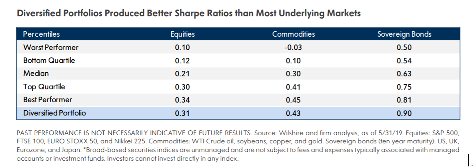多样化投资组合的夏普比率比单独资产类别市场表现更好