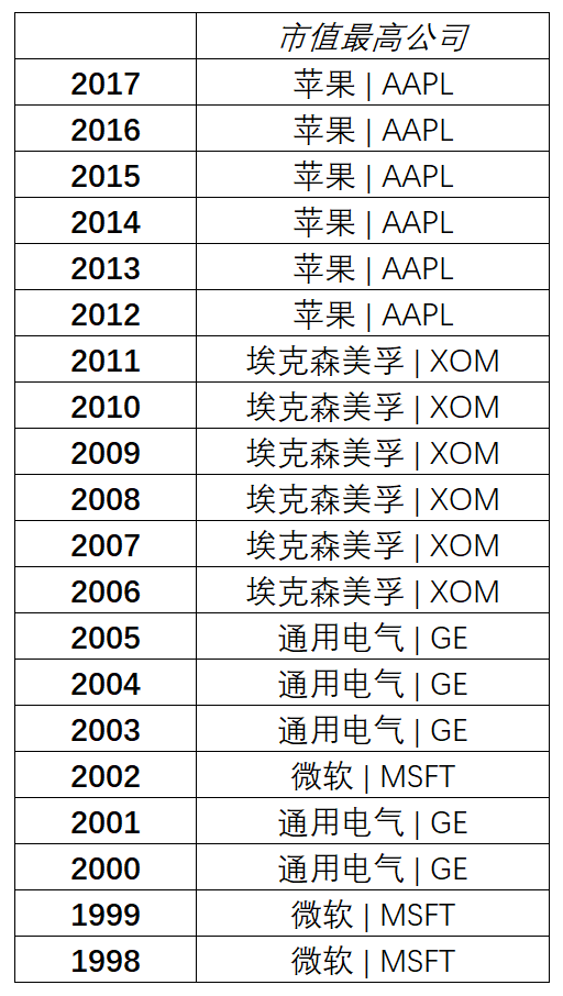 以前二十年,美国市值最高公司(数据来源:CNBC、新浪财经清理)