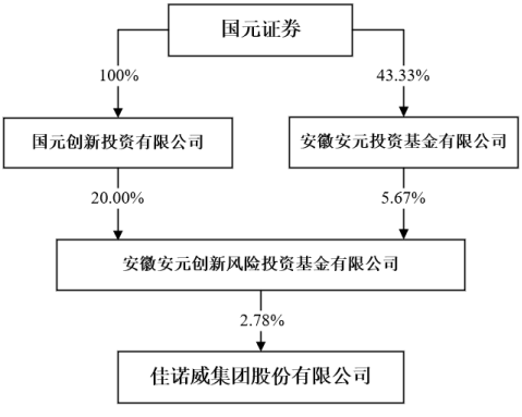 资料来源:招股书