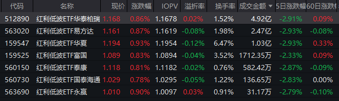 CPI温和上涨!红利低波ETF华泰柏瑞(512890)近5年回报超62% 机构建议作为底仓配置
