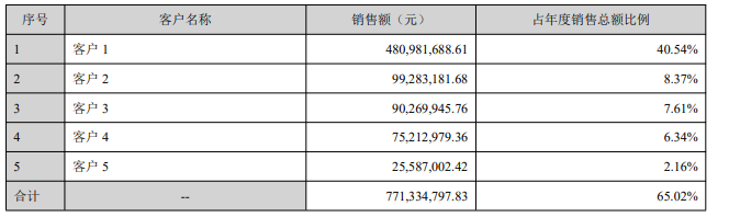 （资料来源：公司年报）