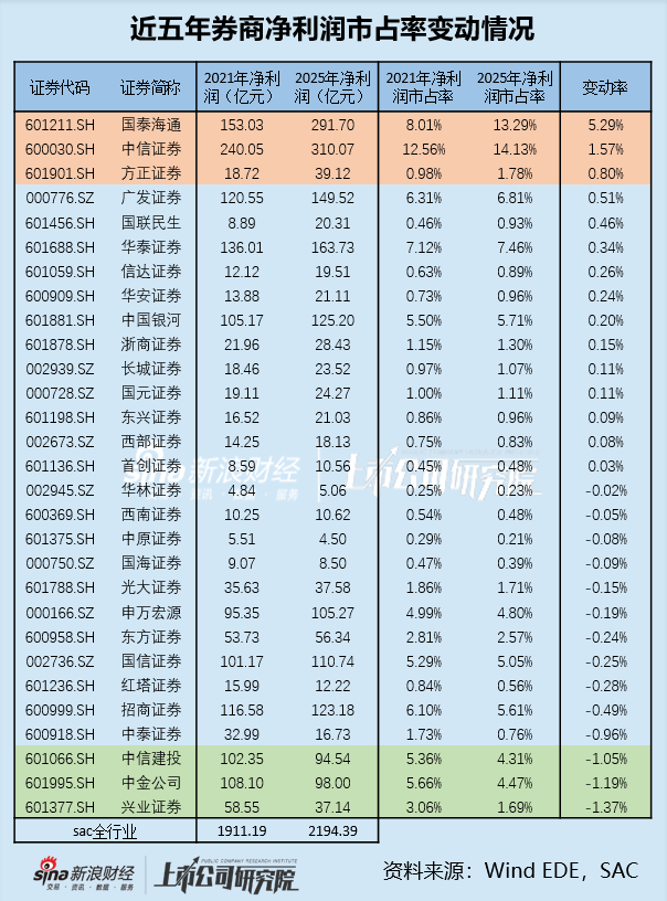 方正证券净利润市占率增速位列第三 自营业务规模复苏但收益率仍有待提升