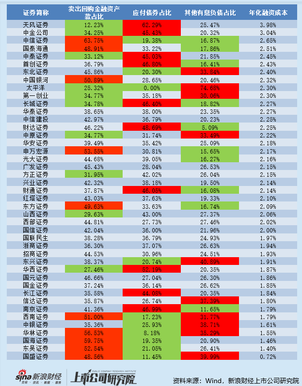 申万宏源杠杆率指标居于行业前列 卖出回购金融资产款占有息负债的比例超50%  该融资模式有何利弊？